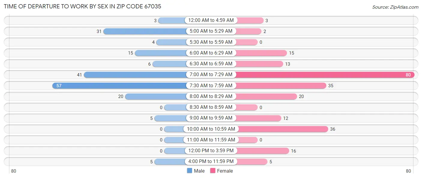 Time of Departure to Work by Sex in Zip Code 67035