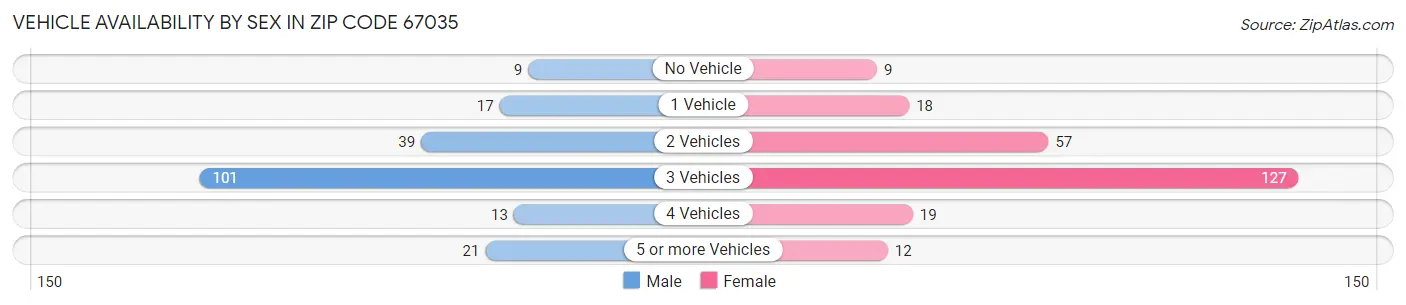 Vehicle Availability by Sex in Zip Code 67035