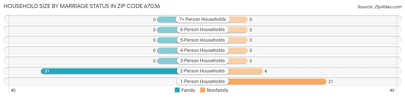 Household Size by Marriage Status in Zip Code 67036