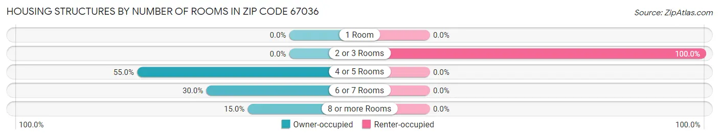 Housing Structures by Number of Rooms in Zip Code 67036