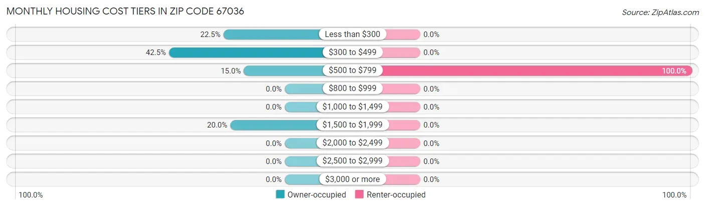 Monthly Housing Cost Tiers in Zip Code 67036