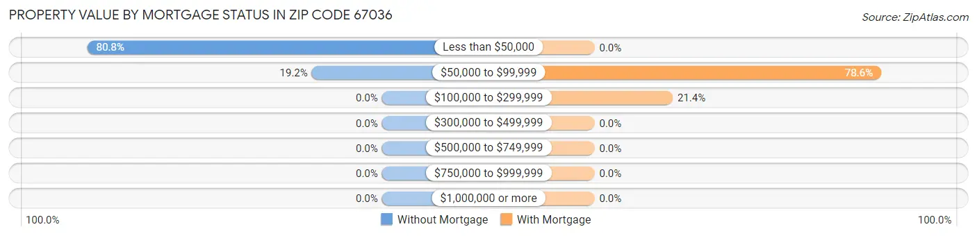 Property Value by Mortgage Status in Zip Code 67036