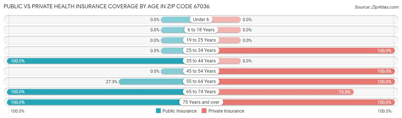 Public vs Private Health Insurance Coverage by Age in Zip Code 67036