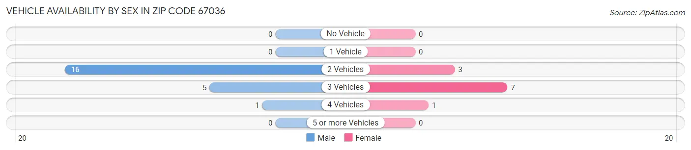 Vehicle Availability by Sex in Zip Code 67036