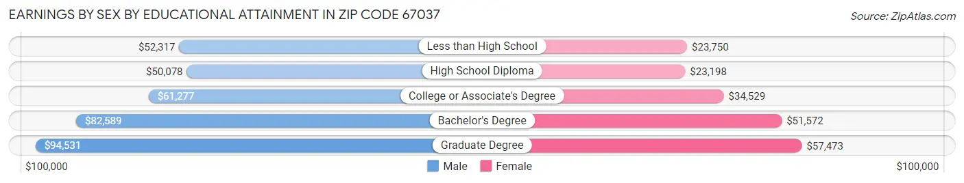Earnings by Sex by Educational Attainment in Zip Code 67037