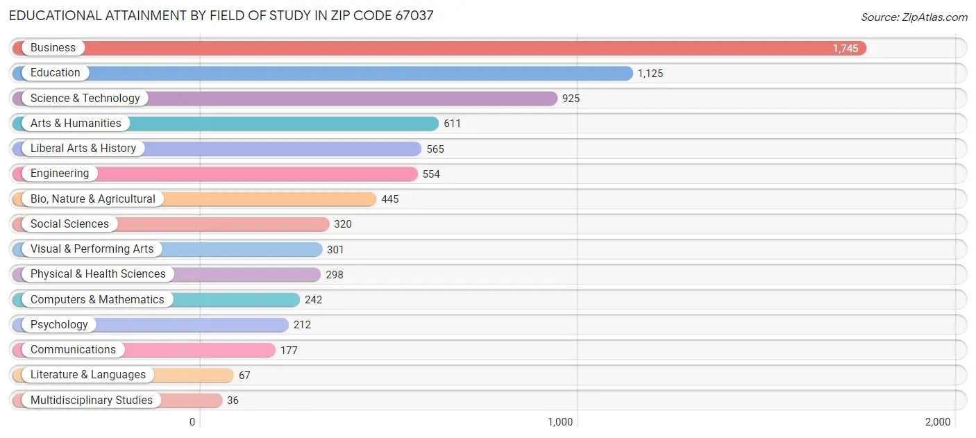 Educational Attainment by Field of Study in Zip Code 67037