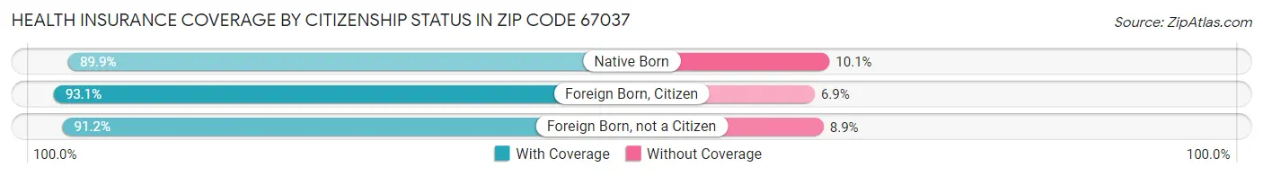 Health Insurance Coverage by Citizenship Status in Zip Code 67037