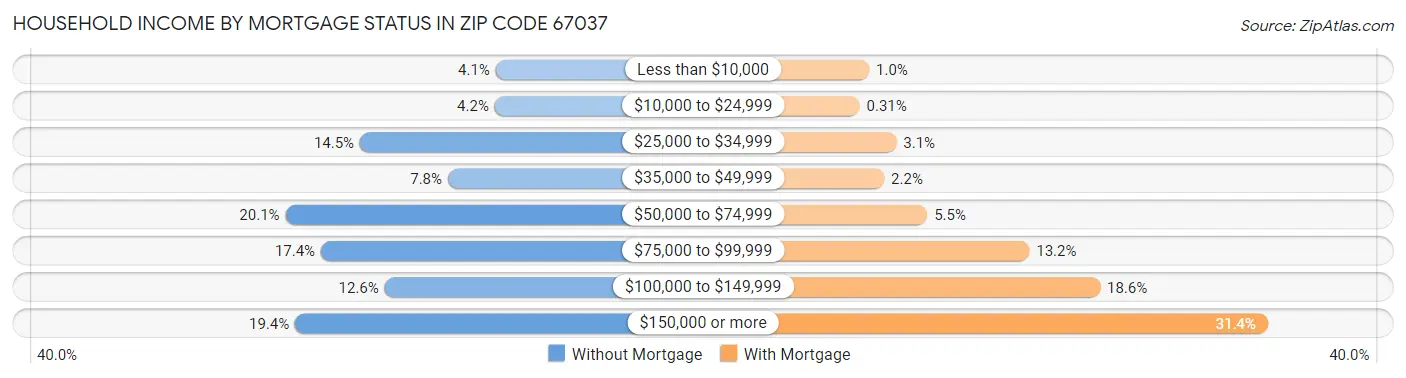 Household Income by Mortgage Status in Zip Code 67037