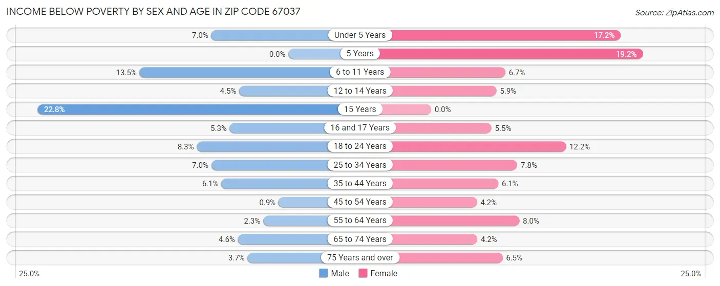 Income Below Poverty by Sex and Age in Zip Code 67037