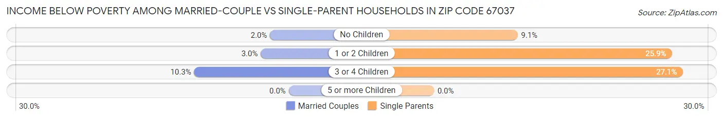 Income Below Poverty Among Married-Couple vs Single-Parent Households in Zip Code 67037