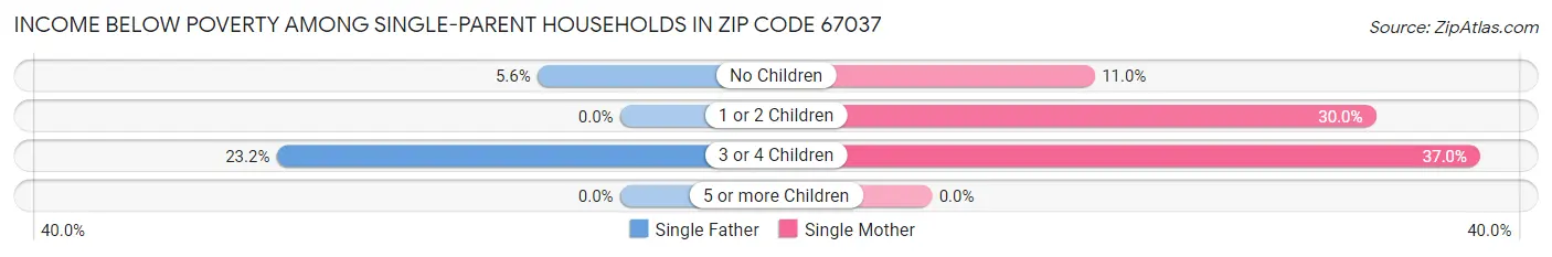Income Below Poverty Among Single-Parent Households in Zip Code 67037