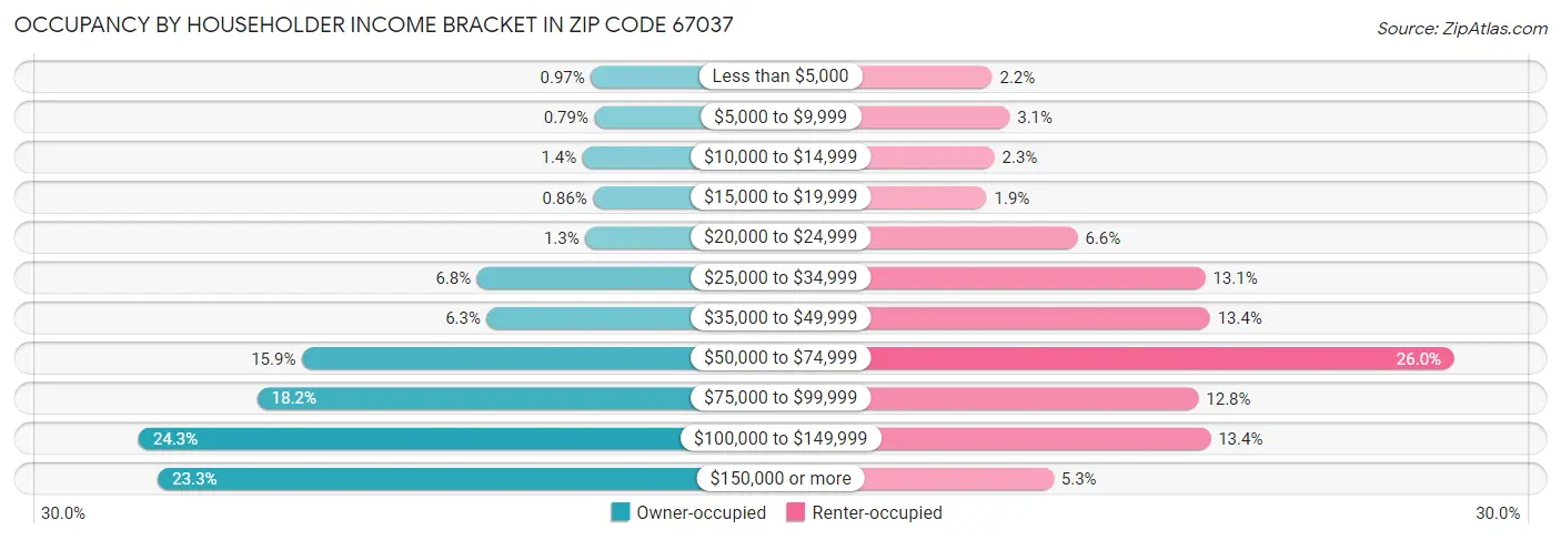 Occupancy by Householder Income Bracket in Zip Code 67037