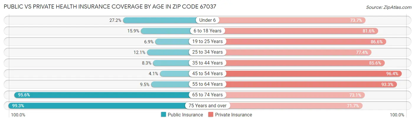 Public vs Private Health Insurance Coverage by Age in Zip Code 67037