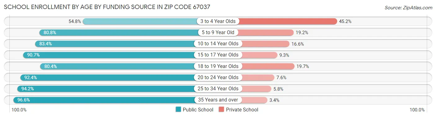 School Enrollment by Age by Funding Source in Zip Code 67037
