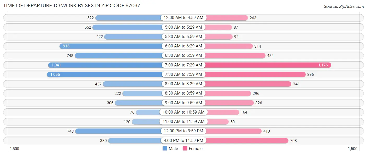 Time of Departure to Work by Sex in Zip Code 67037