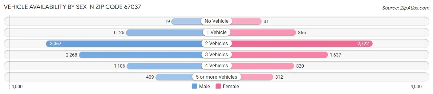 Vehicle Availability by Sex in Zip Code 67037