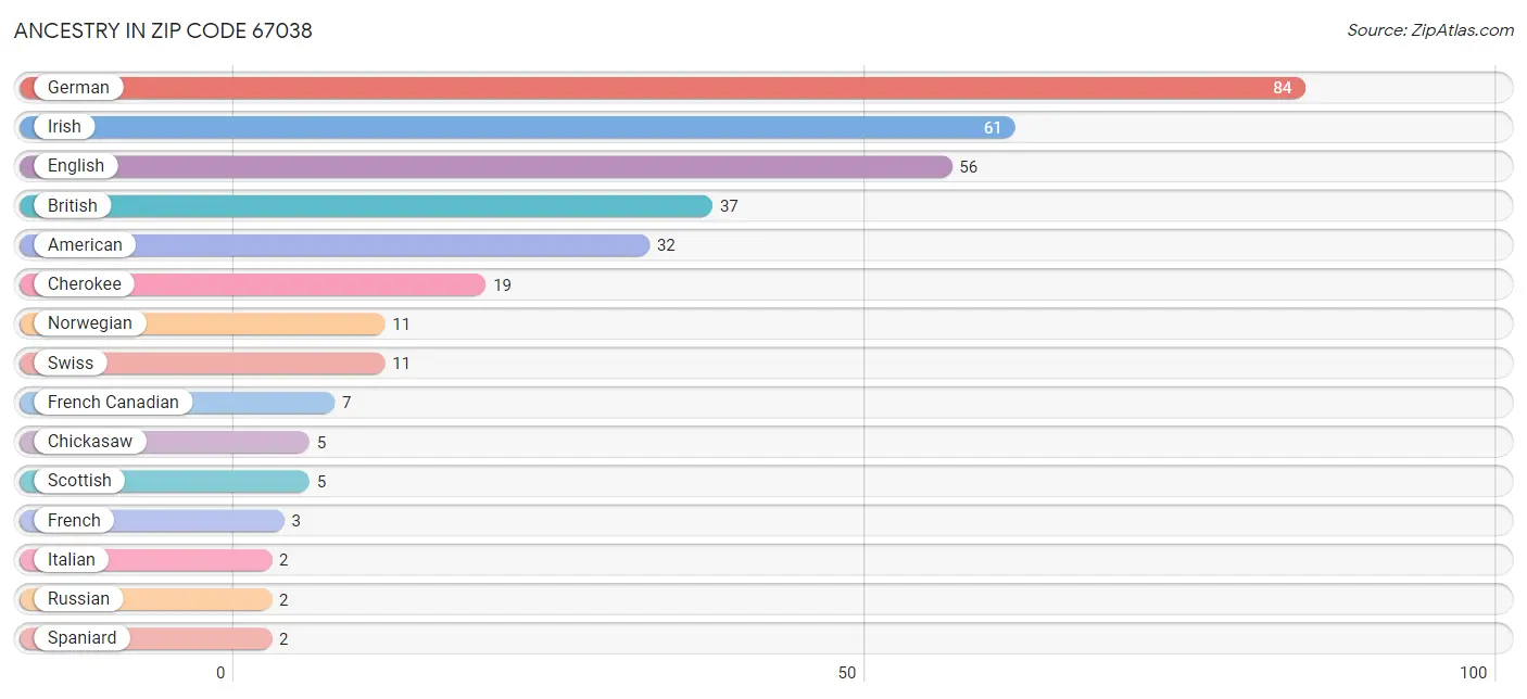 Ancestry in Zip Code 67038