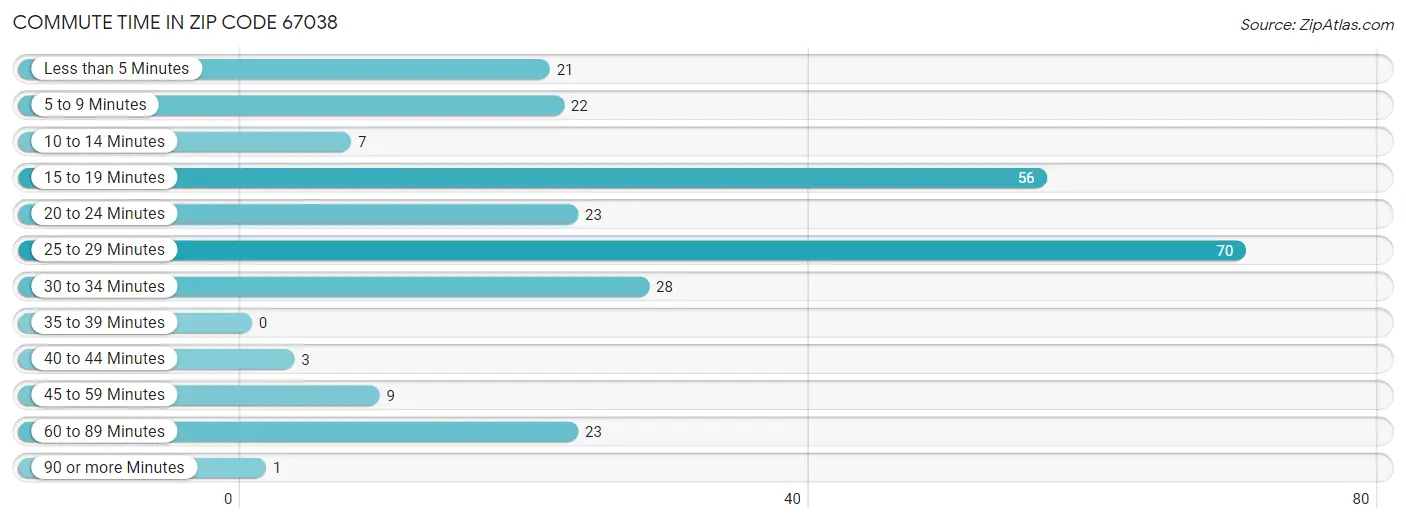 Commute Time in Zip Code 67038