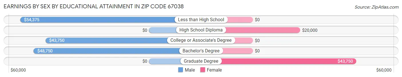 Earnings by Sex by Educational Attainment in Zip Code 67038