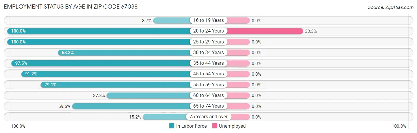 Employment Status by Age in Zip Code 67038