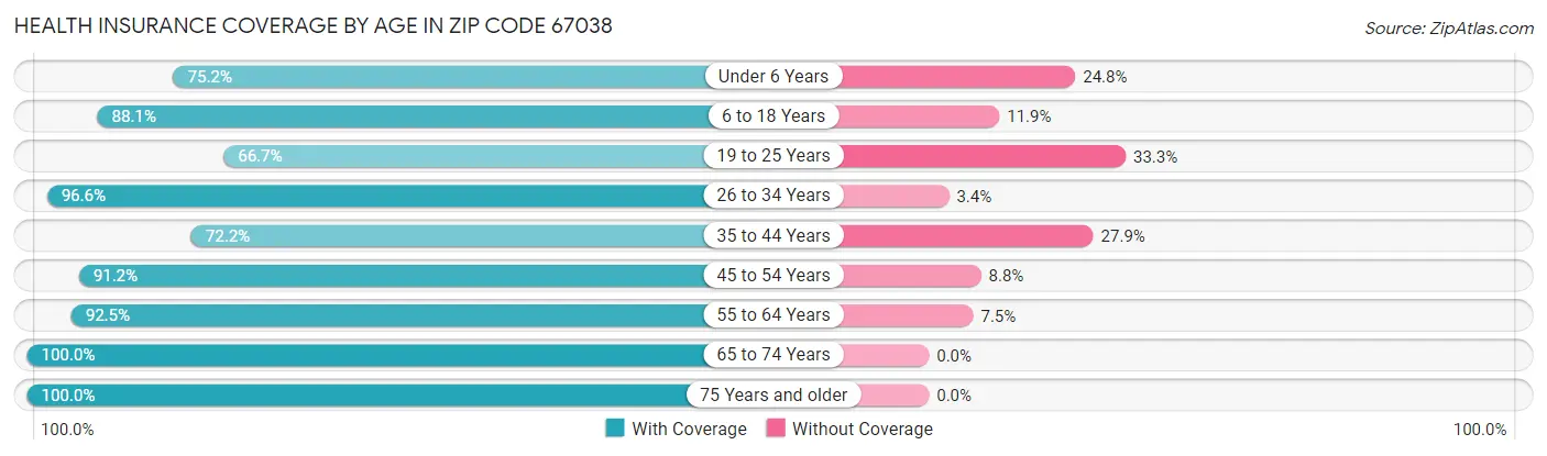 Health Insurance Coverage by Age in Zip Code 67038