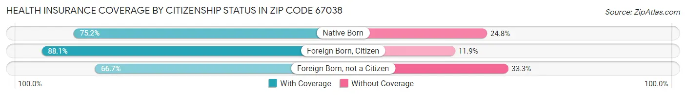 Health Insurance Coverage by Citizenship Status in Zip Code 67038