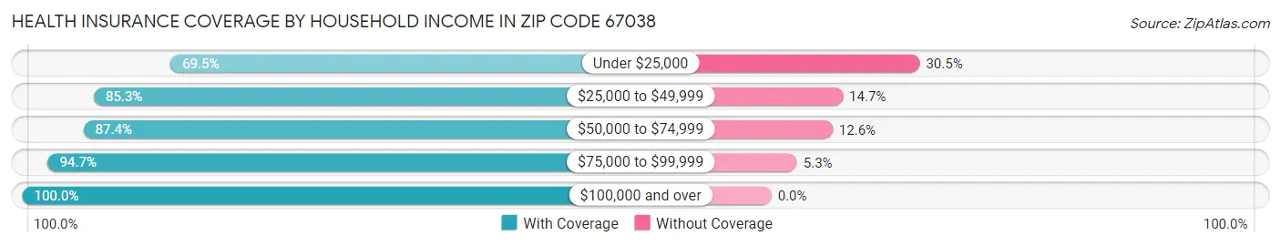 Health Insurance Coverage by Household Income in Zip Code 67038