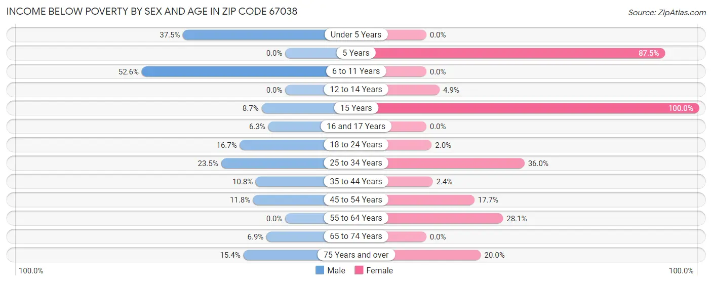 Income Below Poverty by Sex and Age in Zip Code 67038