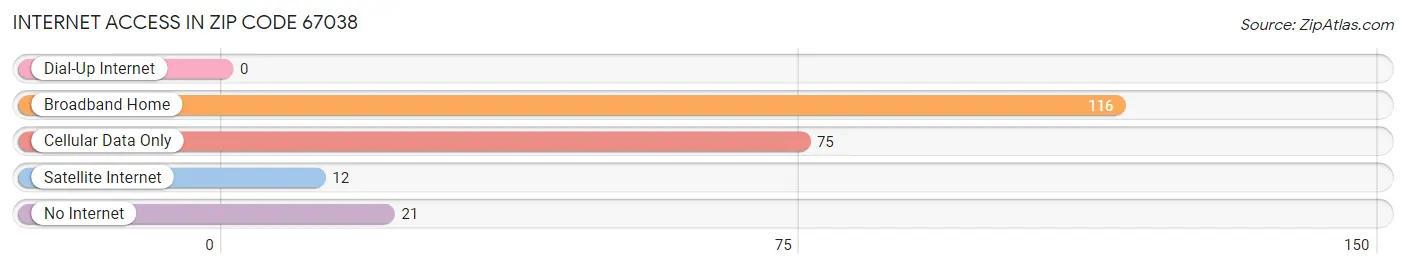 Internet Access in Zip Code 67038