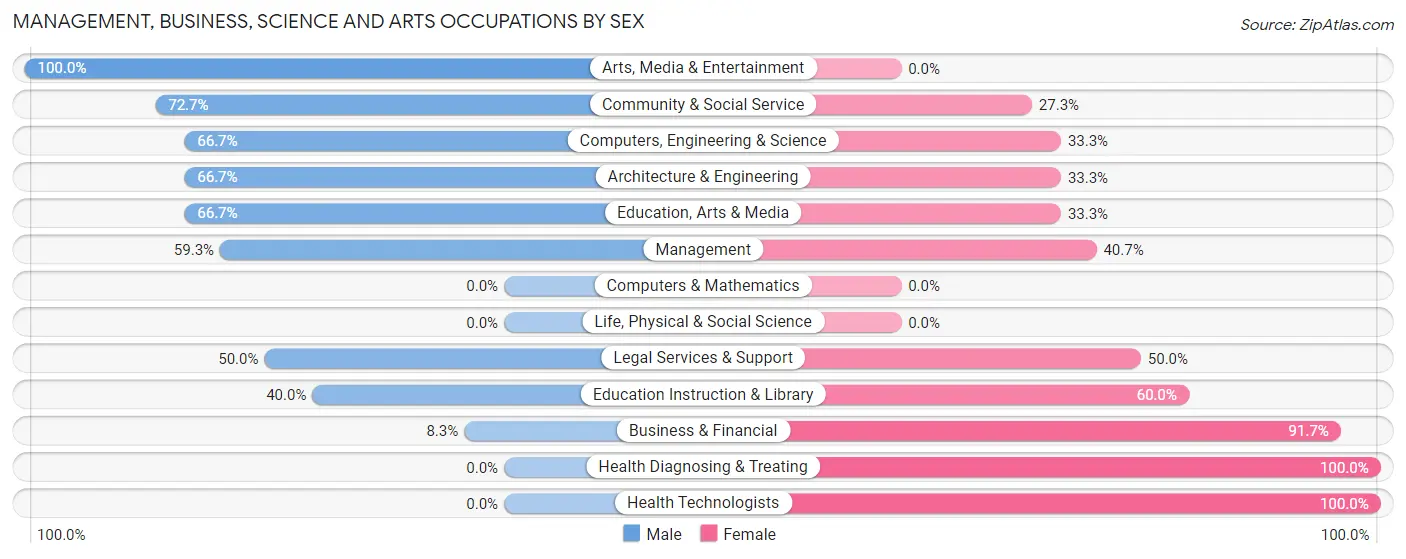 Management, Business, Science and Arts Occupations by Sex in Zip Code 67038