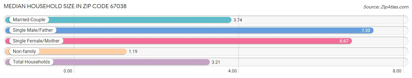 Median Household Size in Zip Code 67038