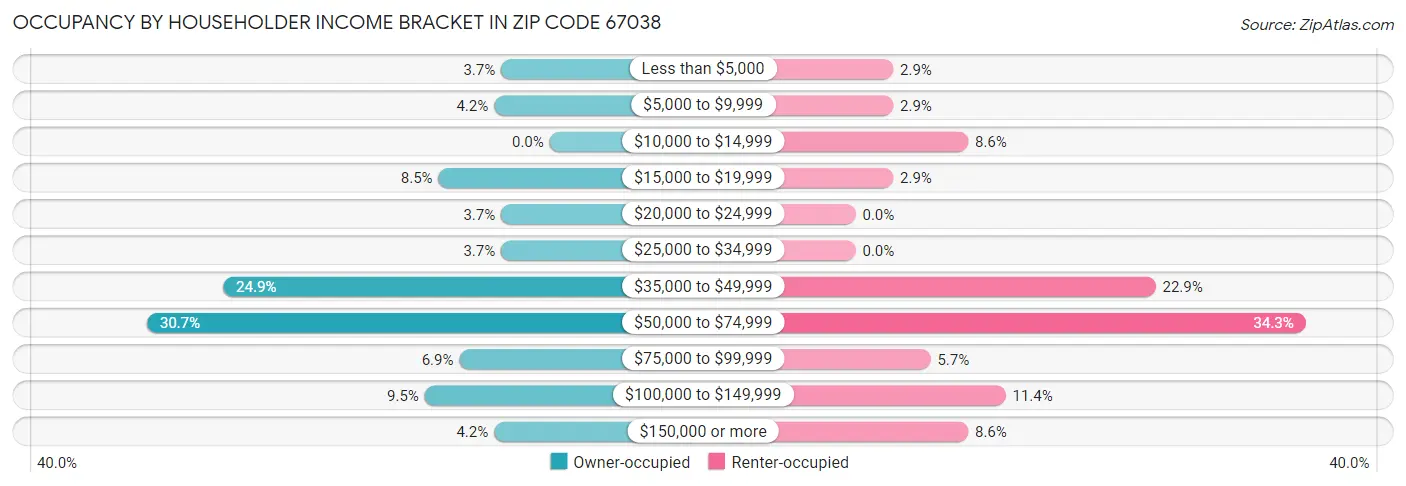 Occupancy by Householder Income Bracket in Zip Code 67038