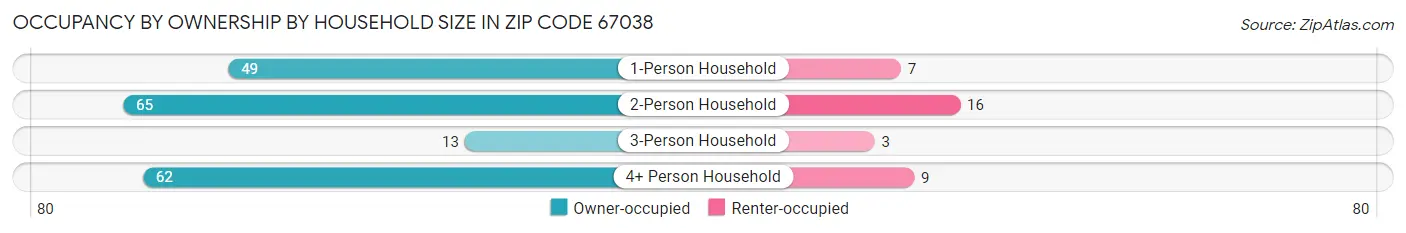 Occupancy by Ownership by Household Size in Zip Code 67038