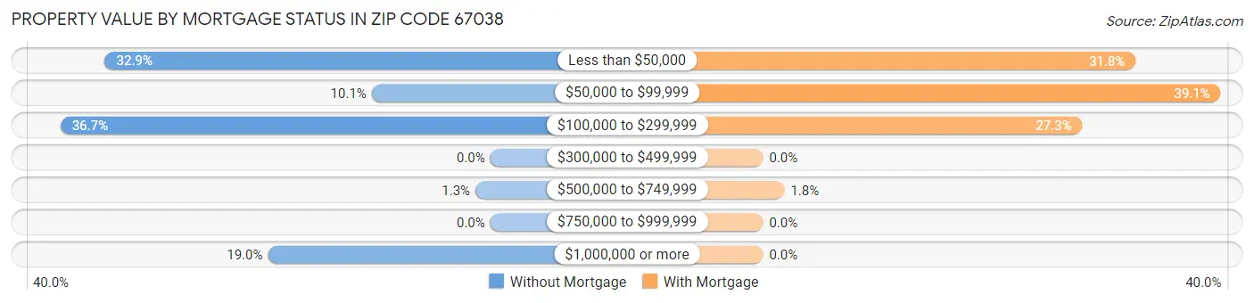 Property Value by Mortgage Status in Zip Code 67038