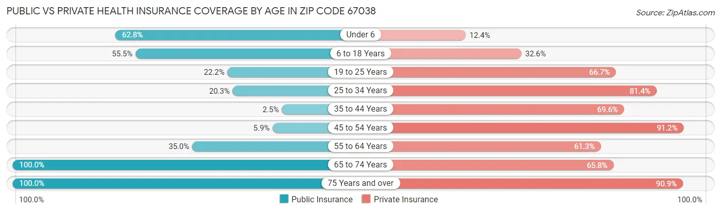 Public vs Private Health Insurance Coverage by Age in Zip Code 67038
