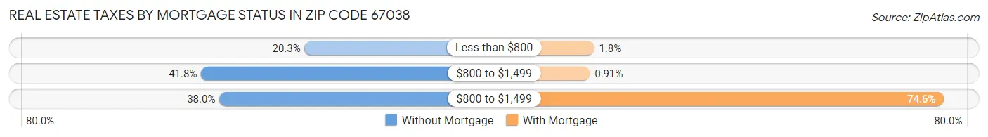 Real Estate Taxes by Mortgage Status in Zip Code 67038