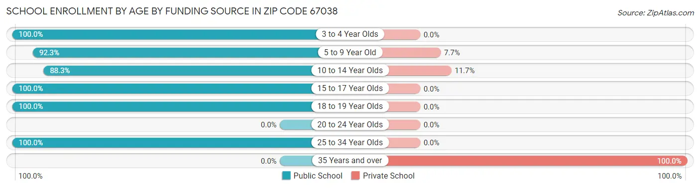 School Enrollment by Age by Funding Source in Zip Code 67038