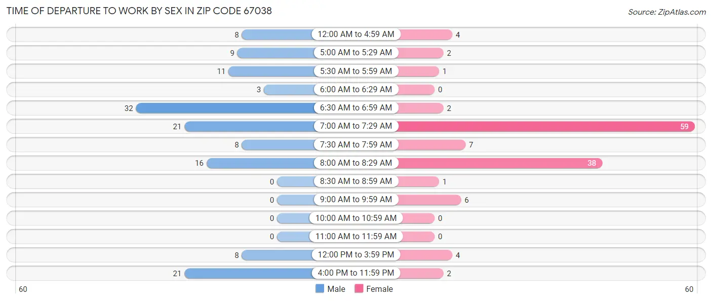 Time of Departure to Work by Sex in Zip Code 67038