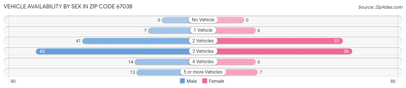 Vehicle Availability by Sex in Zip Code 67038