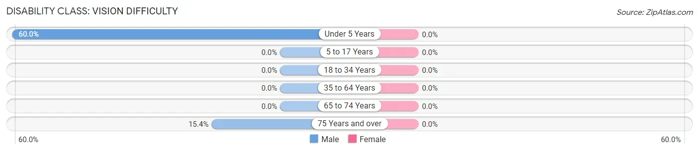 Disability in Zip Code 67038: <span>Vision Difficulty</span>