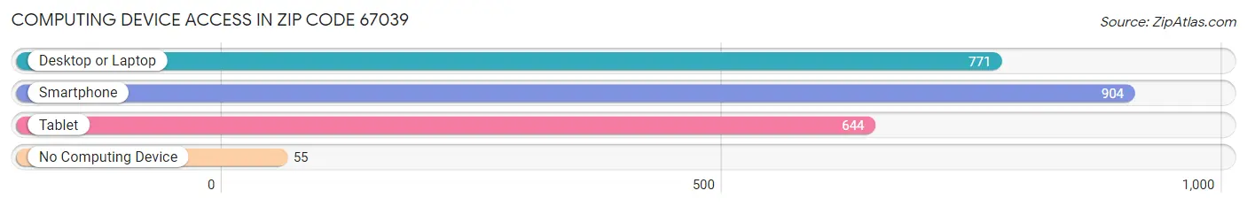 Computing Device Access in Zip Code 67039