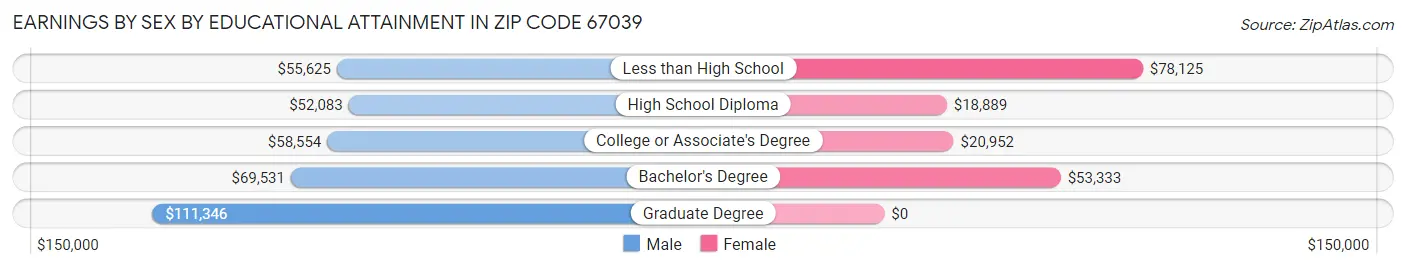 Earnings by Sex by Educational Attainment in Zip Code 67039