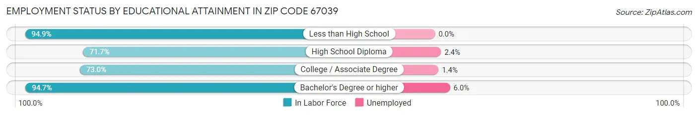 Employment Status by Educational Attainment in Zip Code 67039