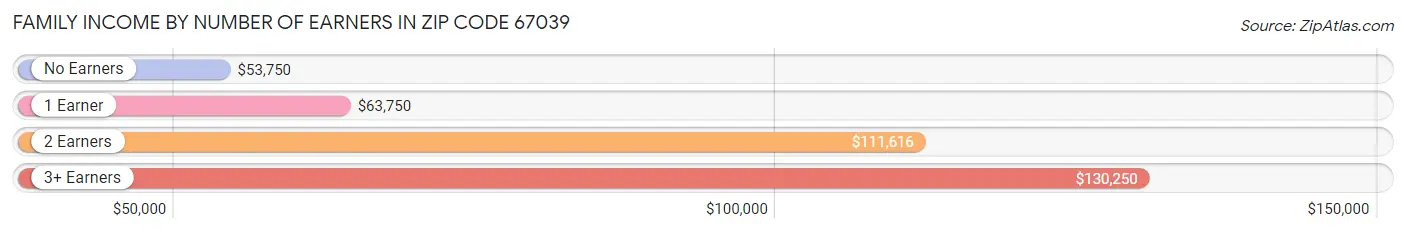 Family Income by Number of Earners in Zip Code 67039