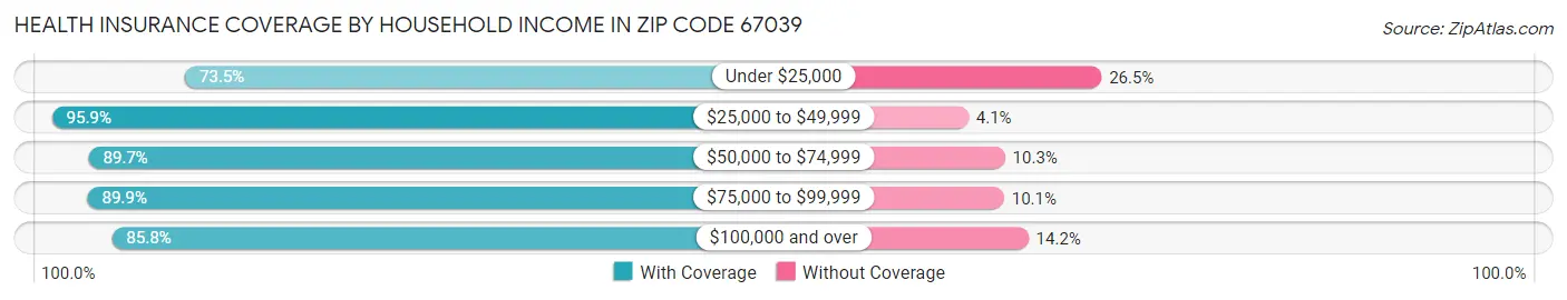 Health Insurance Coverage by Household Income in Zip Code 67039