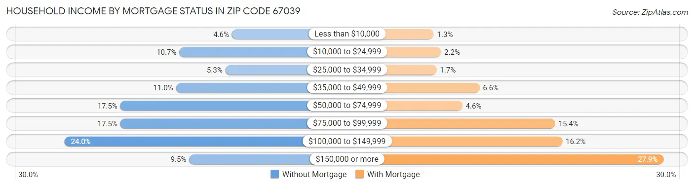 Household Income by Mortgage Status in Zip Code 67039