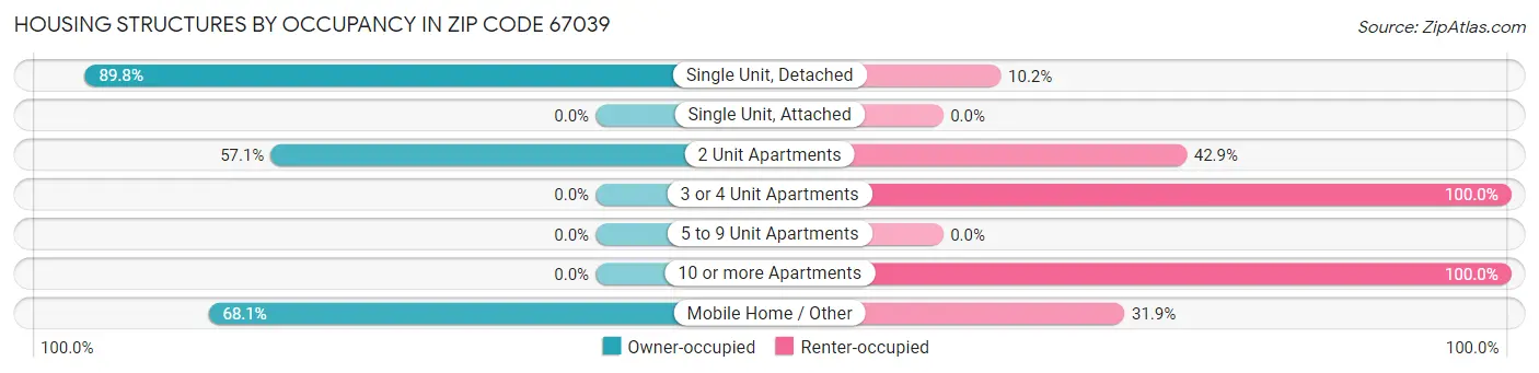 Housing Structures by Occupancy in Zip Code 67039