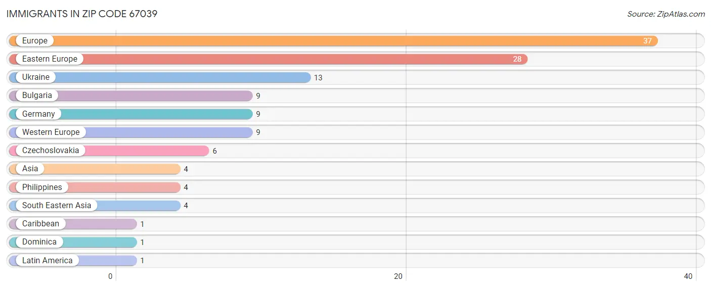 Immigrants in Zip Code 67039