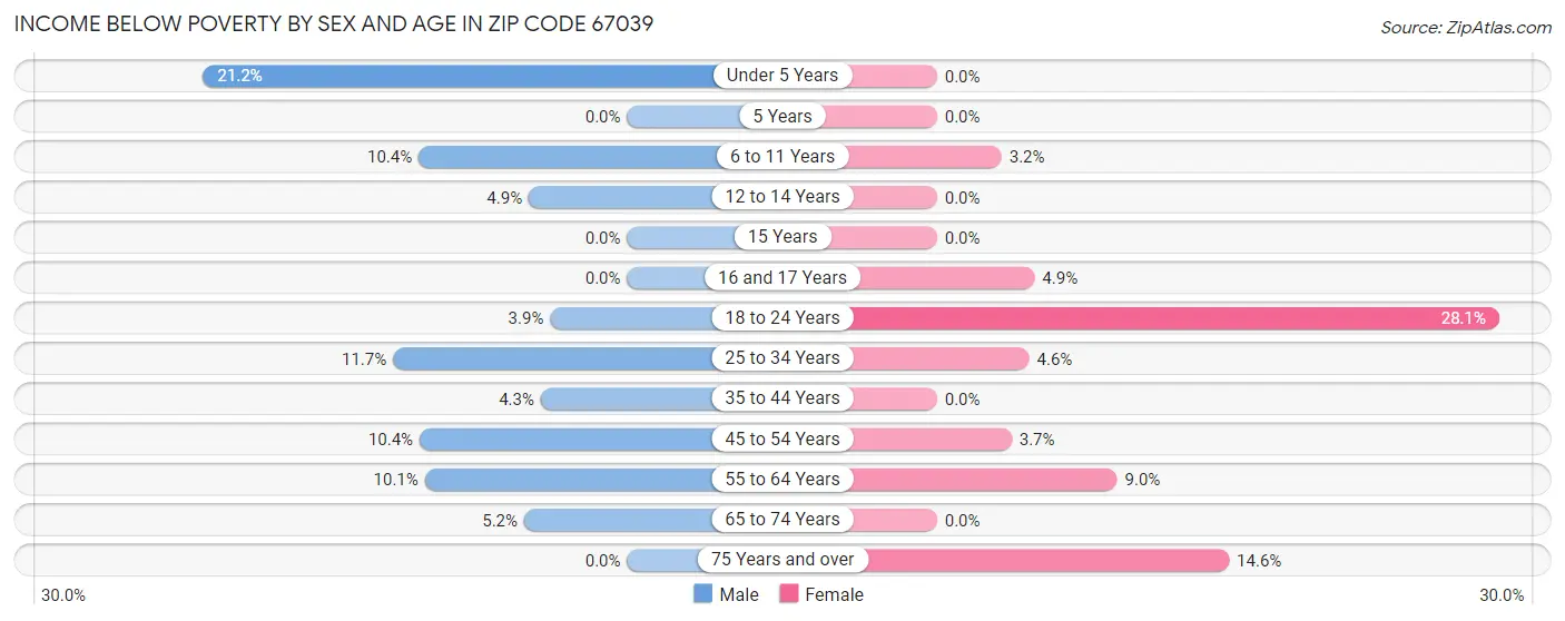 Income Below Poverty by Sex and Age in Zip Code 67039