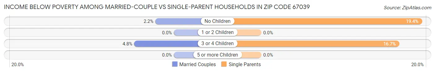 Income Below Poverty Among Married-Couple vs Single-Parent Households in Zip Code 67039